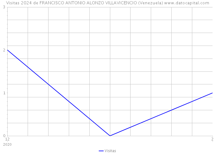 Visitas 2024 de FRANCISCO ANTONIO ALONZO VILLAVICENCIO (Venezuela) 