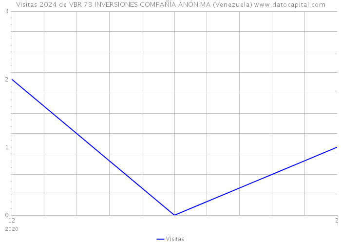 Visitas 2024 de VBR 73 INVERSIONES COMPAÑÍA ANÓNIMA (Venezuela) 