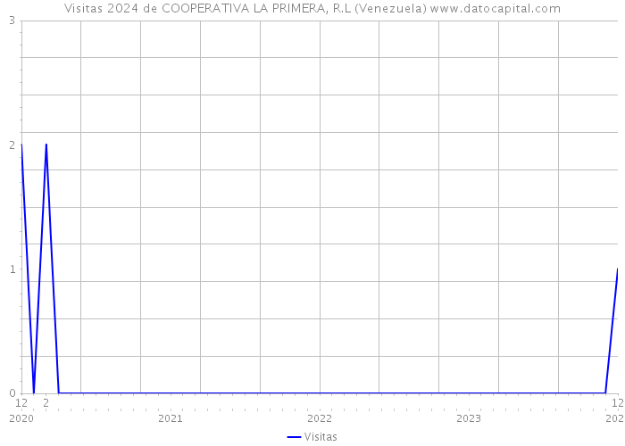 Visitas 2024 de COOPERATIVA LA PRIMERA, R.L (Venezuela) 