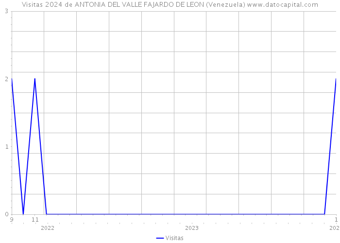 Visitas 2024 de ANTONIA DEL VALLE FAJARDO DE LEON (Venezuela) 