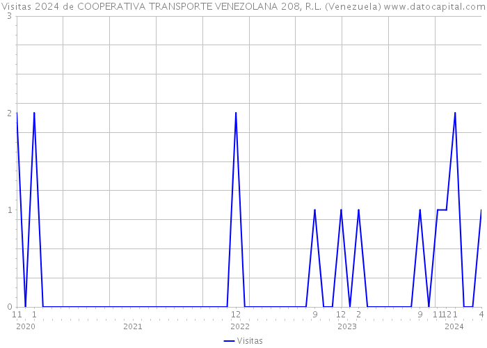 Visitas 2024 de COOPERATIVA TRANSPORTE VENEZOLANA 208, R.L. (Venezuela) 