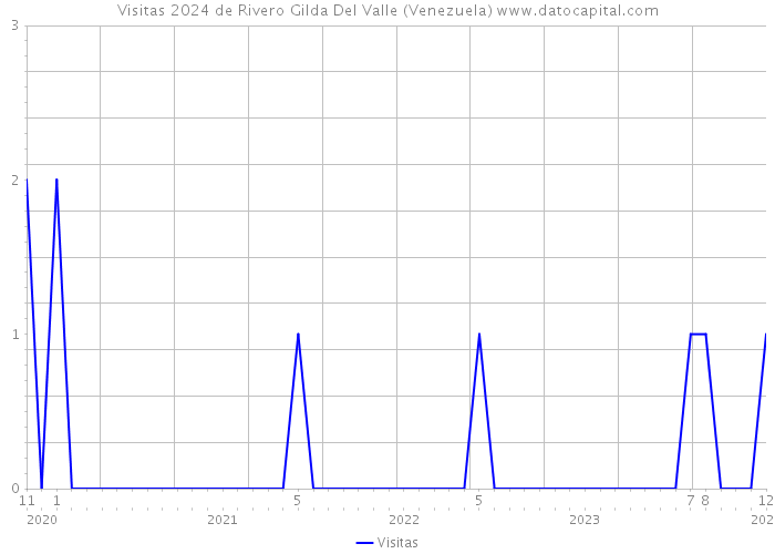 Visitas 2024 de Rivero Gilda Del Valle (Venezuela) 