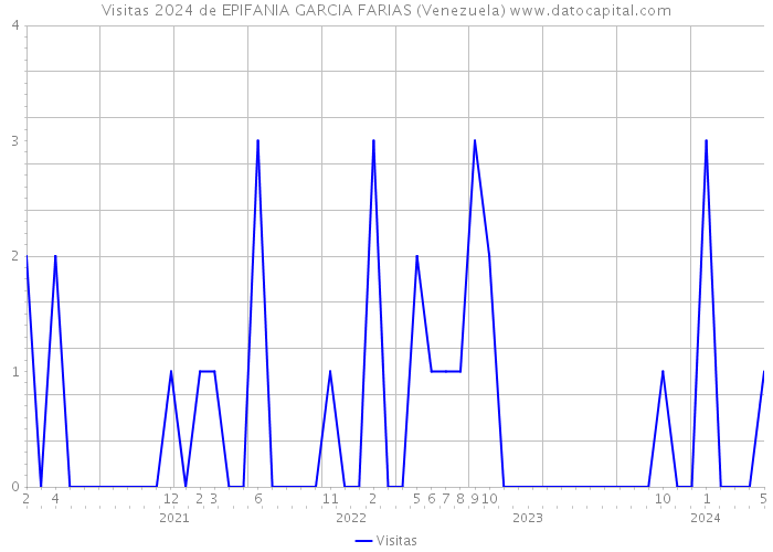 Visitas 2024 de EPIFANIA GARCIA FARIAS (Venezuela) 