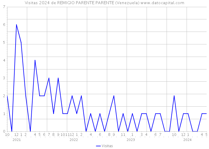 Visitas 2024 de REMIGIO PARENTE PARENTE (Venezuela) 