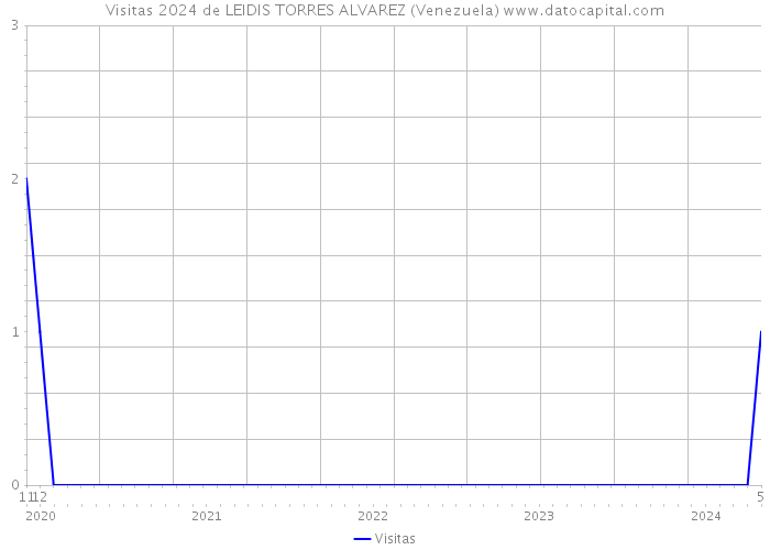 Visitas 2024 de LEIDIS TORRES ALVAREZ (Venezuela) 