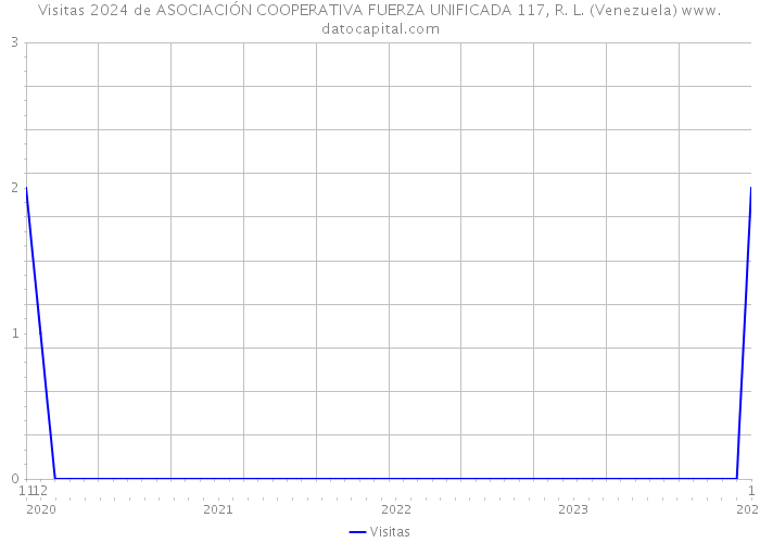 Visitas 2024 de ASOCIACIÓN COOPERATIVA FUERZA UNIFICADA 117, R. L. (Venezuela) 