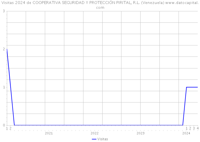 Visitas 2024 de COOPERATIVA SEGURIDAD Y PROTECCIÓN PIRITAL, R.L. (Venezuela) 