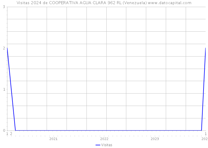 Visitas 2024 de COOPERATIVA AGUA CLARA 962 RL (Venezuela) 