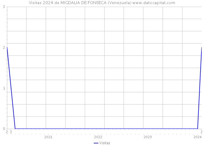 Visitas 2024 de MIGDALIA DE FONSECA (Venezuela) 