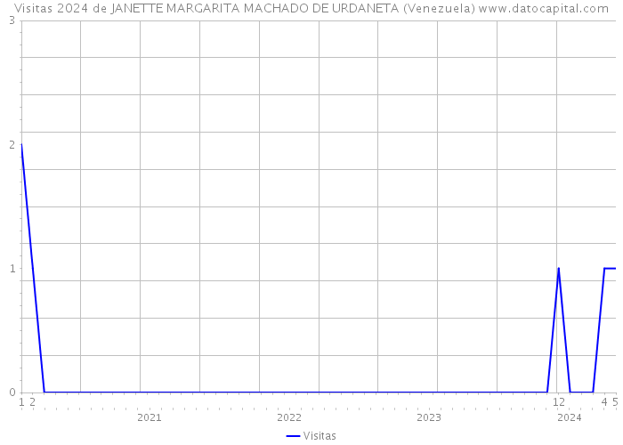 Visitas 2024 de JANETTE MARGARITA MACHADO DE URDANETA (Venezuela) 