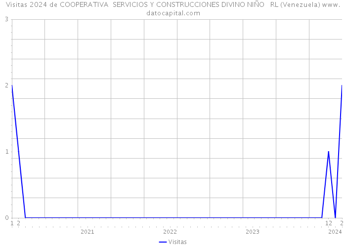 Visitas 2024 de COOPERATIVA SERVICIOS Y CONSTRUCCIONES DIVINO NIÑO RL (Venezuela) 