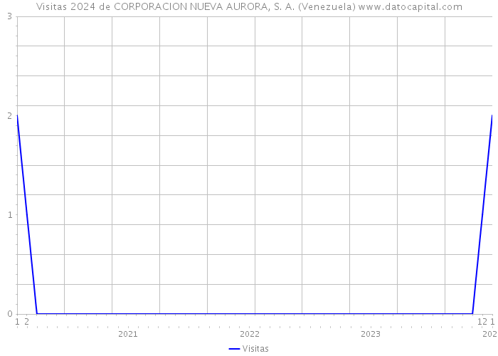 Visitas 2024 de CORPORACION NUEVA AURORA, S. A. (Venezuela) 
