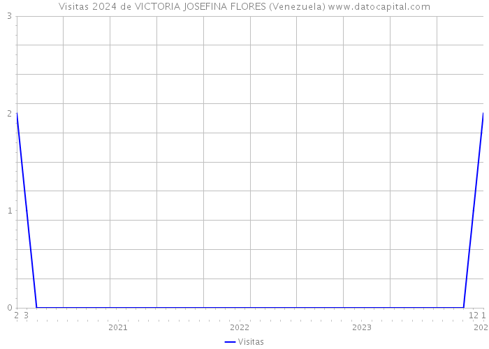Visitas 2024 de VICTORIA JOSEFINA FLORES (Venezuela) 