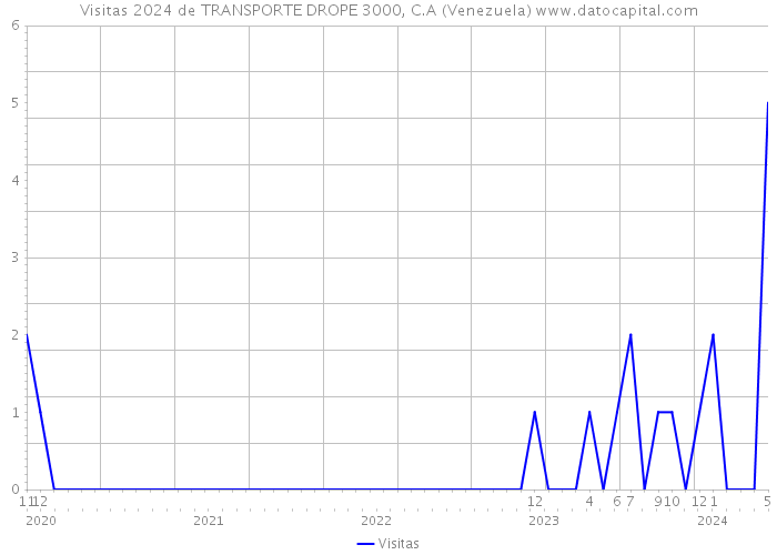 Visitas 2024 de TRANSPORTE DROPE 3000, C.A (Venezuela) 