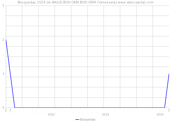 Búsquedas 2024 de WALID BON ORM BON ORM (Venezuela) 