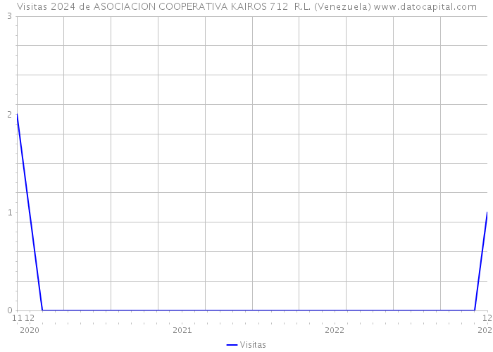 Visitas 2024 de ASOCIACION COOPERATIVA KAIROS 712 R.L. (Venezuela) 