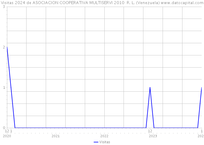 Visitas 2024 de ASOCIACION COOPERATIVA MULTISERVI 2010 R. L. (Venezuela) 