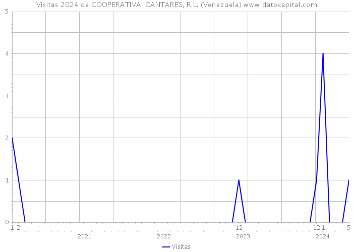 Visitas 2024 de COOPERATIVA CANTARES, R.L. (Venezuela) 