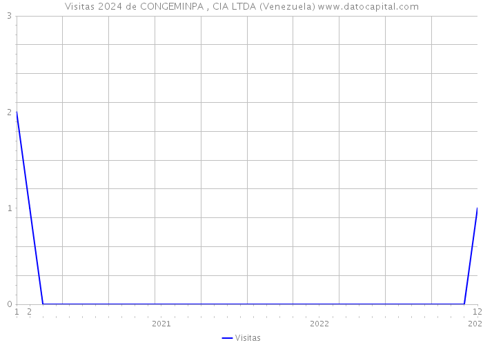 Visitas 2024 de CONGEMINPA , CIA LTDA (Venezuela) 