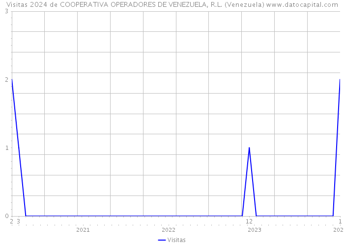 Visitas 2024 de COOPERATIVA OPERADORES DE VENEZUELA, R.L. (Venezuela) 