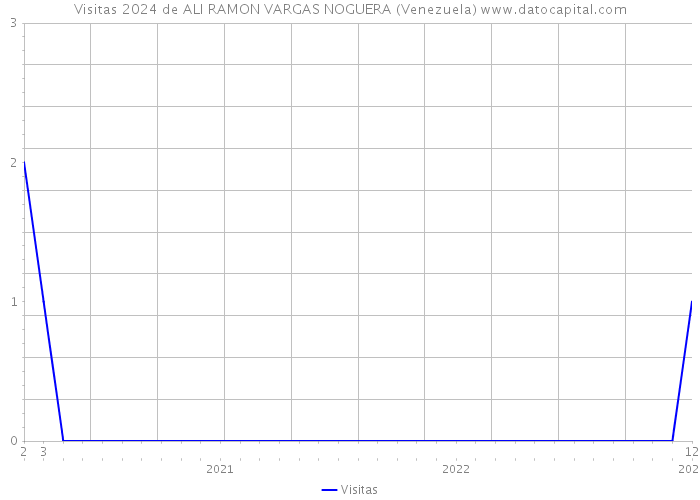 Visitas 2024 de ALI RAMON VARGAS NOGUERA (Venezuela) 