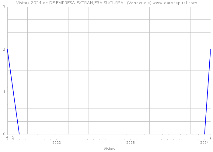 Visitas 2024 de DE EMPRESA EXTRANJERA SUCURSAL (Venezuela) 