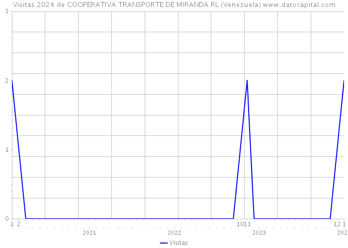 Visitas 2024 de COOPERATIVA TRANSPORTE DE MIRANDA RL (Venezuela) 