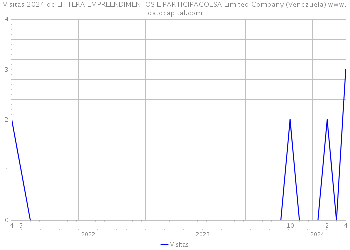 Visitas 2024 de LITTERA EMPREENDIMENTOS E PARTICIPACOESA Limited Company (Venezuela) 