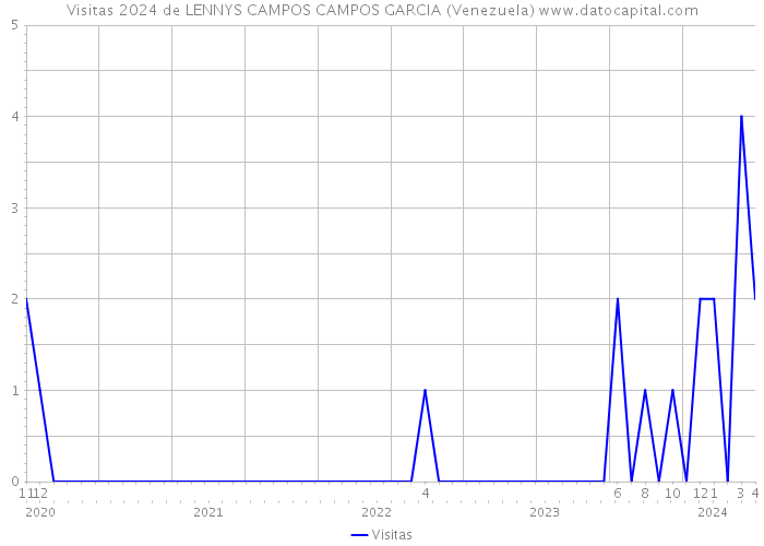 Visitas 2024 de LENNYS CAMPOS CAMPOS GARCIA (Venezuela) 