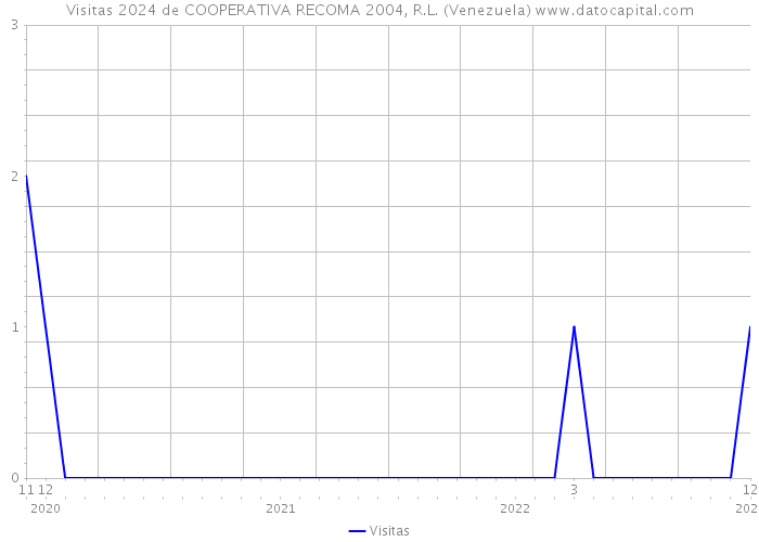 Visitas 2024 de COOPERATIVA RECOMA 2004, R.L. (Venezuela) 
