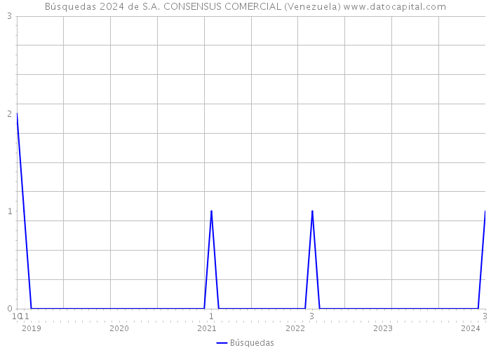 Búsquedas 2024 de S.A. CONSENSUS COMERCIAL (Venezuela) 