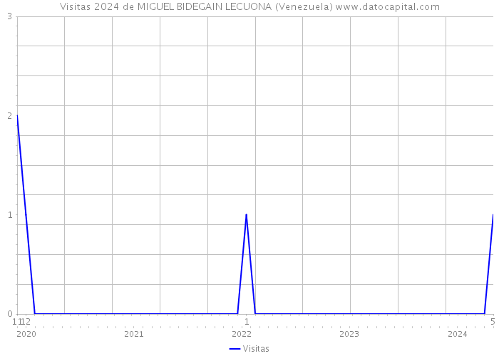 Visitas 2024 de MIGUEL BIDEGAIN LECUONA (Venezuela) 