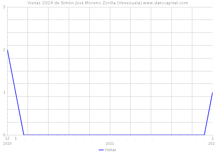 Visitas 2024 de Simón José Moreno Zorilla (Venezuela) 