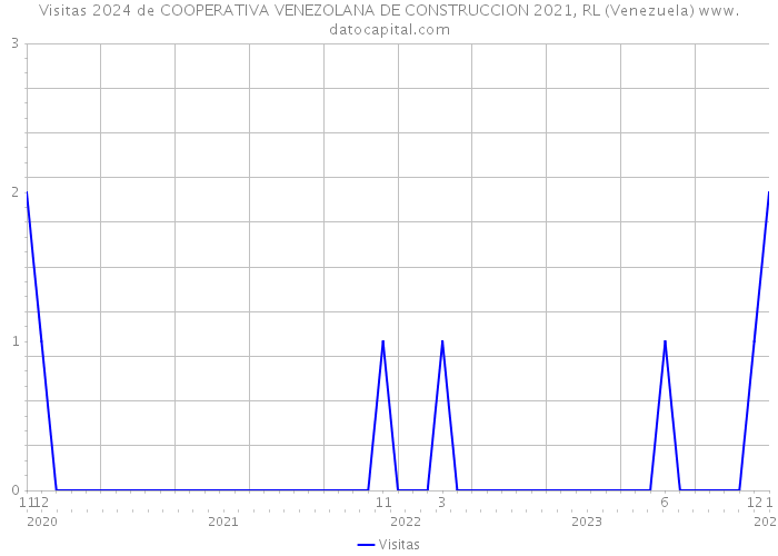 Visitas 2024 de COOPERATIVA VENEZOLANA DE CONSTRUCCION 2021, RL (Venezuela) 