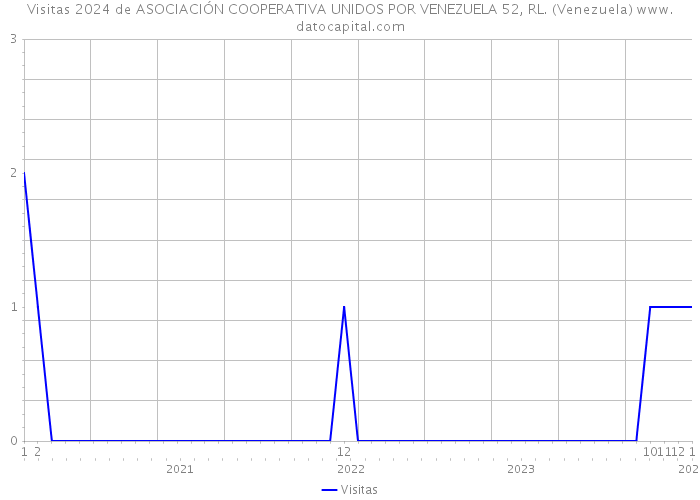 Visitas 2024 de ASOCIACIÓN COOPERATIVA UNIDOS POR VENEZUELA 52, RL. (Venezuela) 