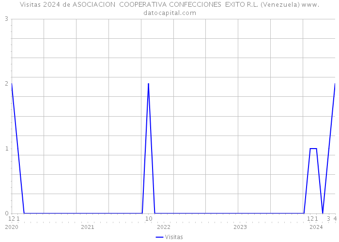 Visitas 2024 de ASOCIACION COOPERATIVA CONFECCIONES EXITO R.L. (Venezuela) 