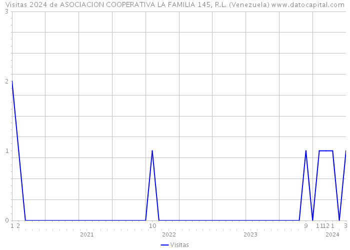 Visitas 2024 de ASOCIACION COOPERATIVA LA FAMILIA 145, R.L. (Venezuela) 