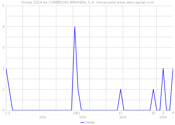 Visitas 2024 de COMERCIAL MIRANDA, C.A. (Venezuela) 