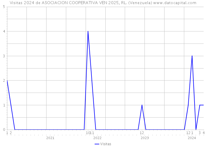 Visitas 2024 de ASOCIACION COOPERATIVA VEN 2025, RL. (Venezuela) 