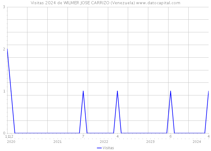 Visitas 2024 de WILMER JOSE CARRIZO (Venezuela) 