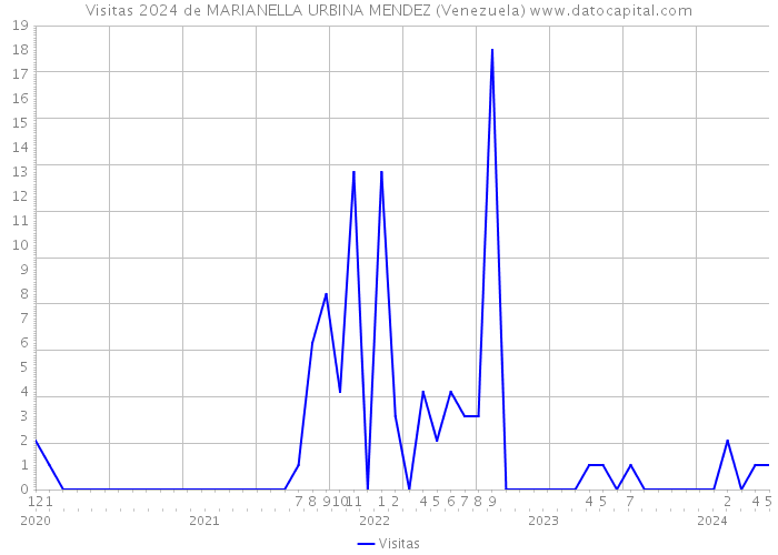 Visitas 2024 de MARIANELLA URBINA MENDEZ (Venezuela) 