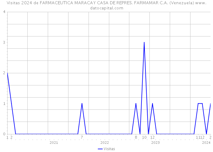 Visitas 2024 de FARMACEUTICA MARACAY CASA DE REPRES. FARMAMAR C.A. (Venezuela) 