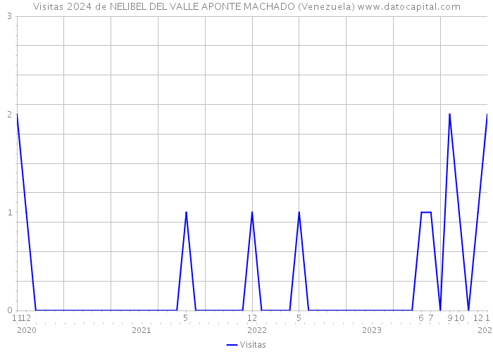 Visitas 2024 de NELIBEL DEL VALLE APONTE MACHADO (Venezuela) 