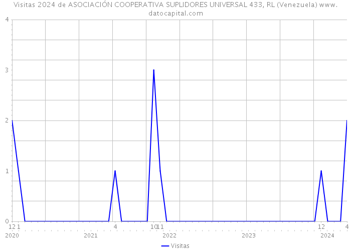 Visitas 2024 de ASOCIACIÓN COOPERATIVA SUPLIDORES UNIVERSAL 433, RL (Venezuela) 