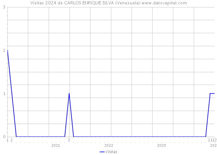 Visitas 2024 de CARLOS ENRIQUE SILVA (Venezuela) 
