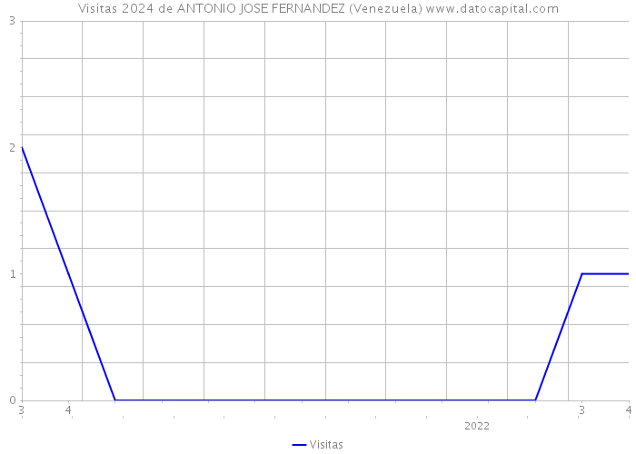 Visitas 2024 de ANTONIO JOSE FERNANDEZ (Venezuela) 