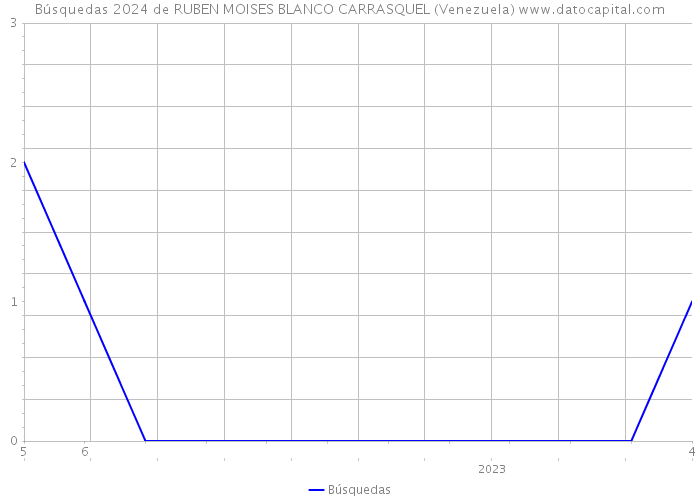 Búsquedas 2024 de RUBEN MOISES BLANCO CARRASQUEL (Venezuela) 
