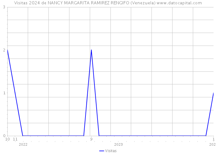 Visitas 2024 de NANCY MARGARITA RAMIREZ RENGIFO (Venezuela) 