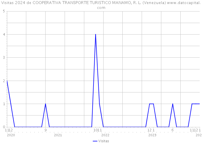 Visitas 2024 de COOPERATIVA TRANSPORTE TURISTICO MANAMO, R. L. (Venezuela) 