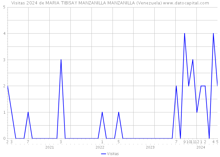Visitas 2024 de MARIA TIBISAY MANZANILLA MANZANILLA (Venezuela) 